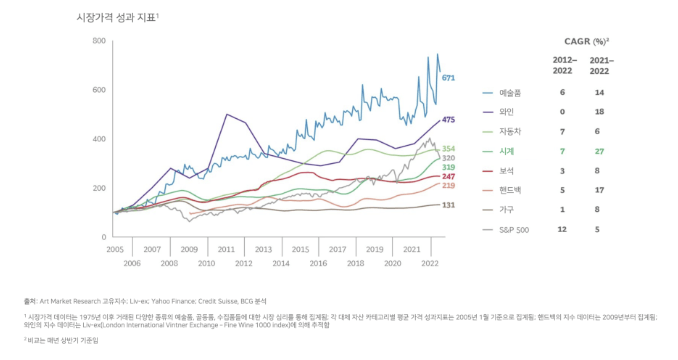 명품시계 성장성