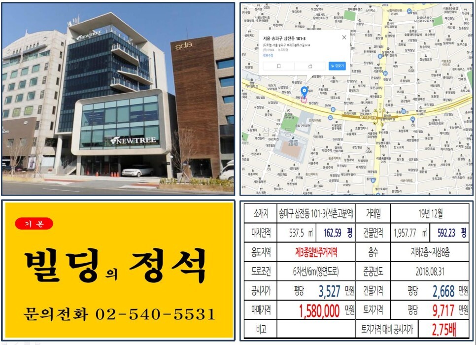  [송파구 대로변 사옥용 100억 빌딩 실거래가 조회] 삼전동 101-3 (석촌고분역) 158억 원, 평당 9,717만 원 매매되었습니다. 뉴트리, 뉴트리랩