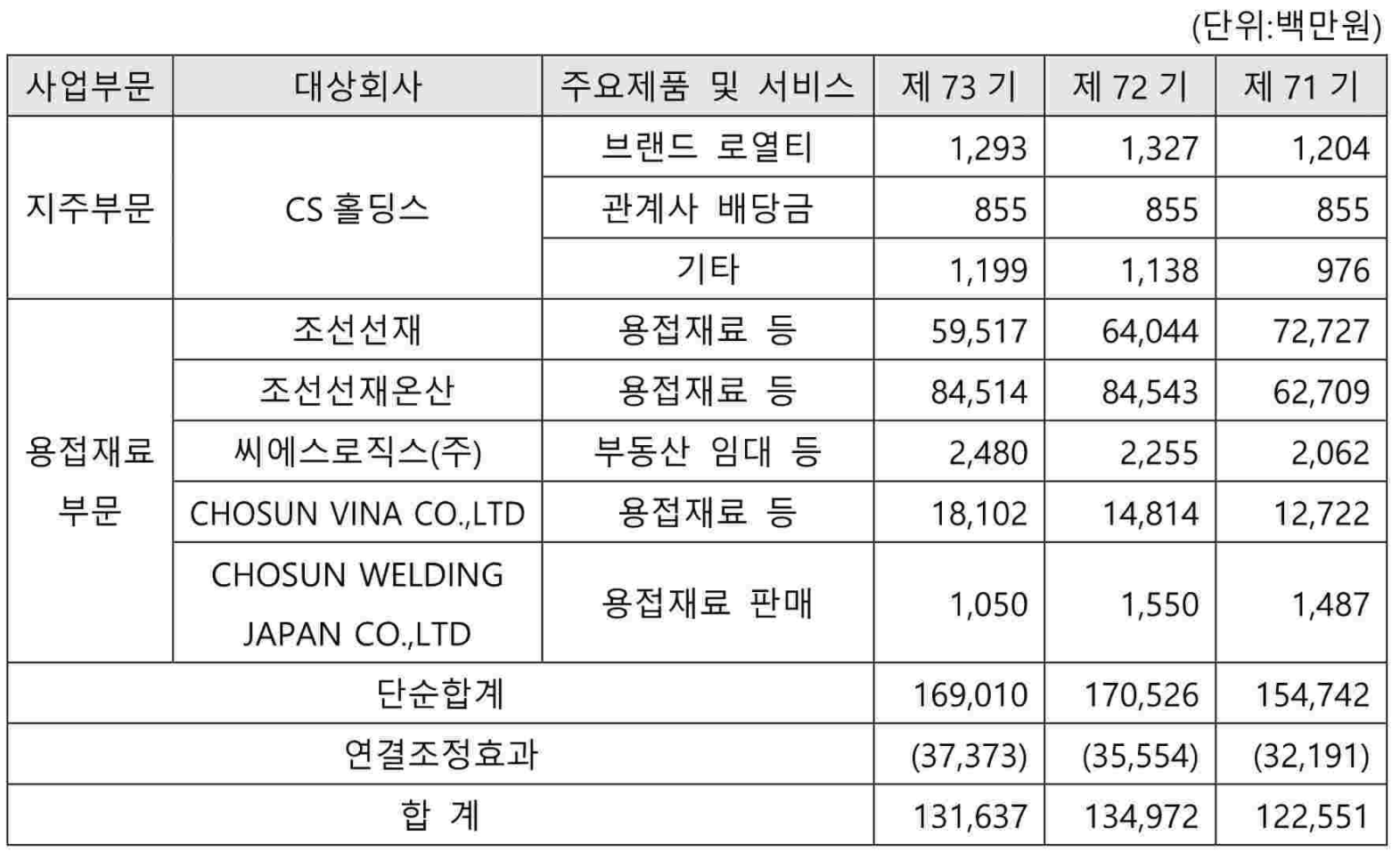 CS홀딩스 자회사 실적