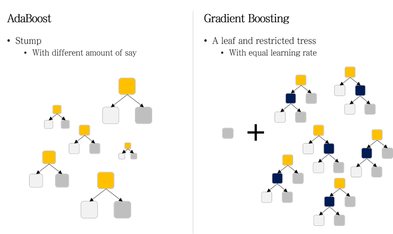 AdaBoost vs Gradient Boosting