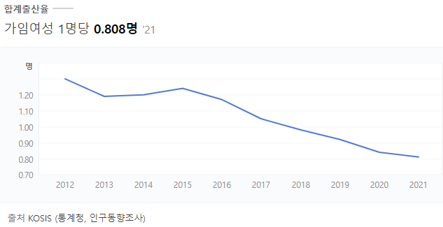 2021년 합계출산율은 가임여성 1명당 0.808명이다.