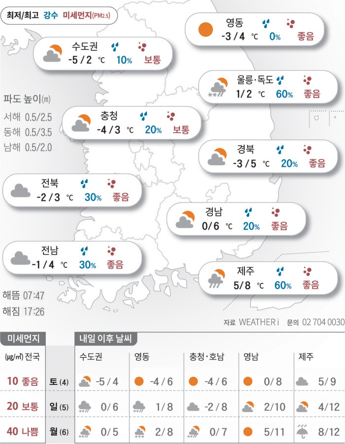 Weathering the Week: Understanding 