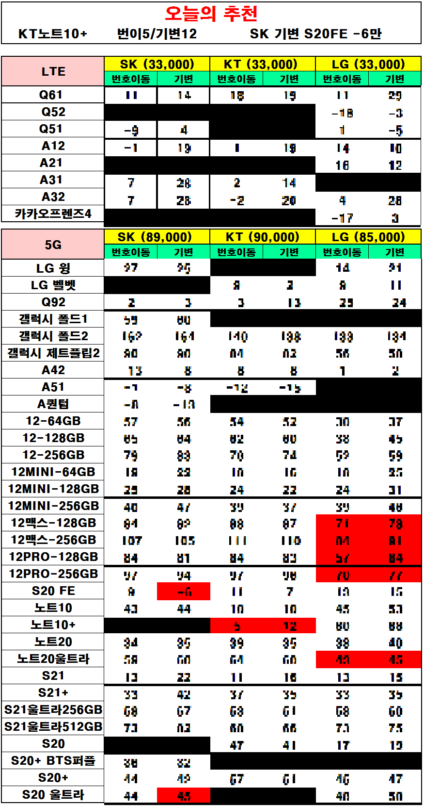  서울 구로구 휴대폰성지에서 핸드폰 저렴하게 구매하는 방법