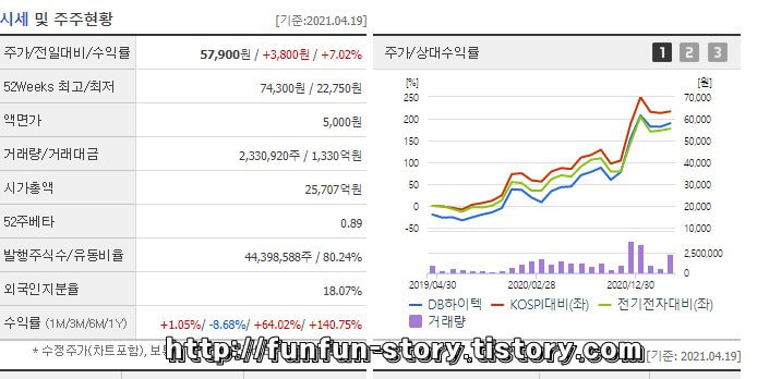 DB하이텍 주가 전망