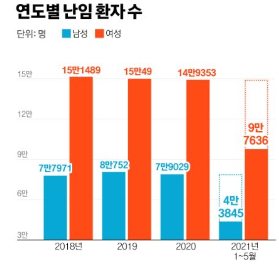 불임원인진단 요약, 검사비 지원 등 19
