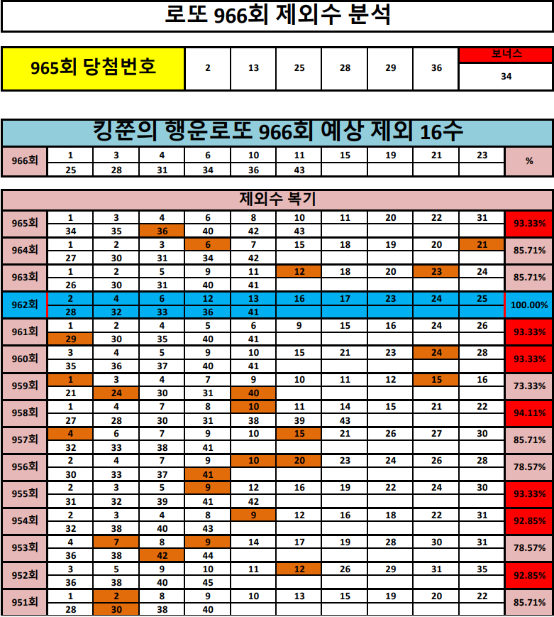  [961회 1등, 962회 2등 적중!!] 로또 966회 제외 16수 공개! (Feat. 962회 100% 적중!!)