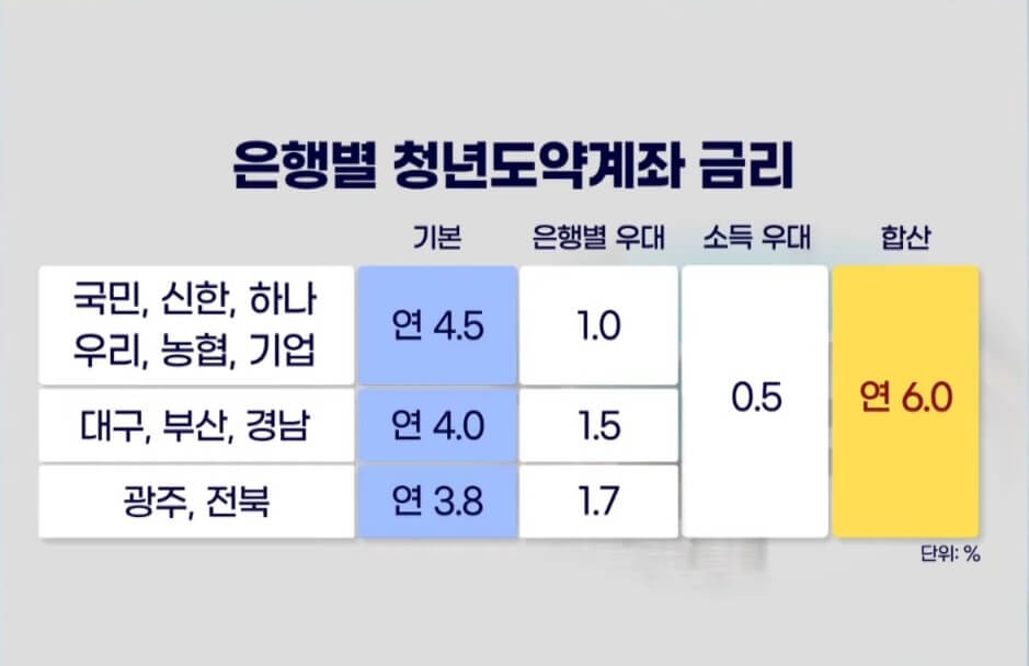 청년도약계좌 은행별 금리