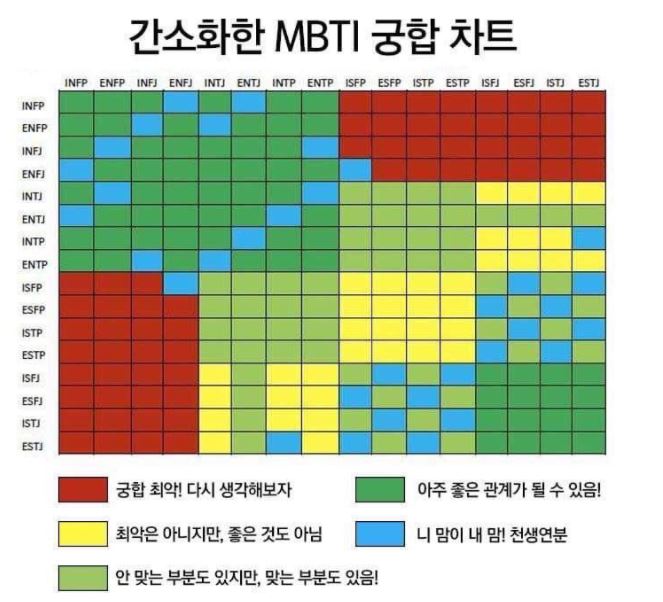 MBTI 궁합차트