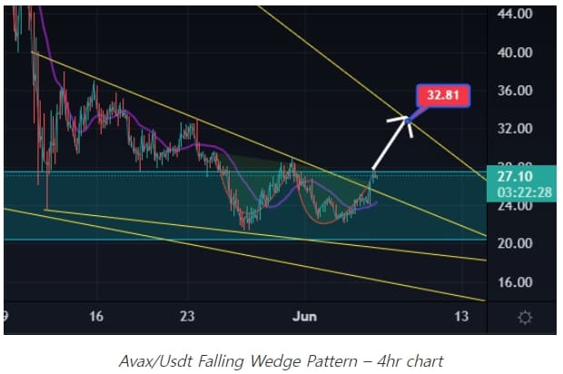  비트코인, 간만에 3만 달러 회복...앞으로 전망은 Crypto Price Prediction: Here’s When Bitcoin Could See A ‘Significant’ Bounce