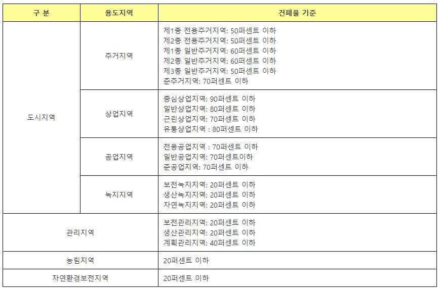  용도지역, 용도지구, 용도구역 구체적인 차이점과 정의