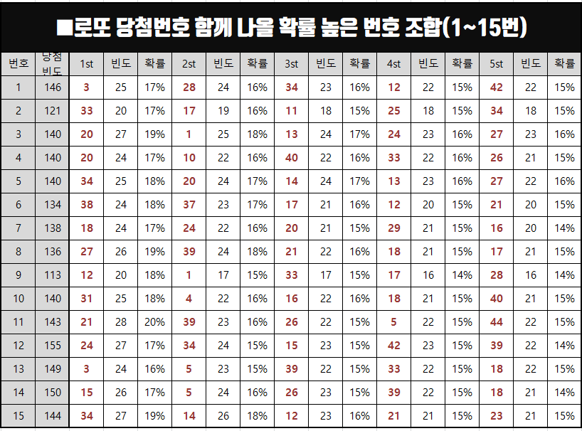  로또 당첨번호 함께 나올 확률 높은 번호 통계(1등 2등 평균 당첨금 등)