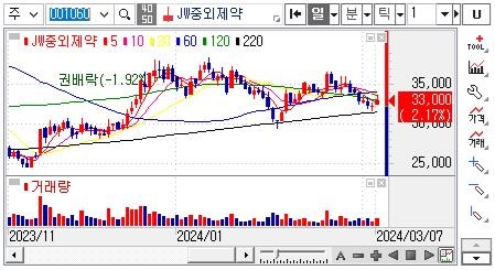 JW중외제약-주가차트