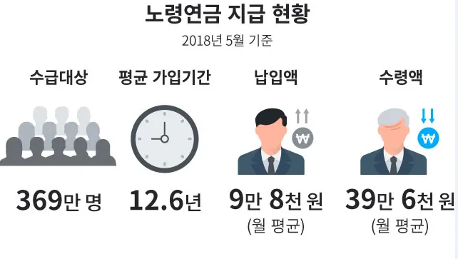 68년생 국민연금 수령나이