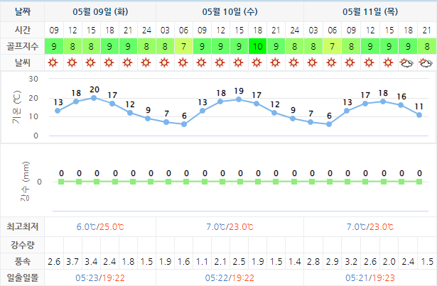 하이원CC 골프장 날씨 0509