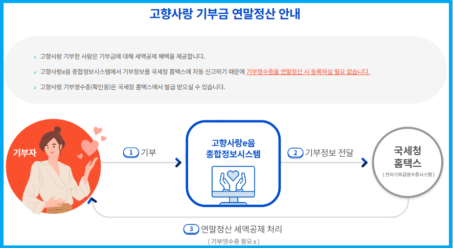 고향사랑기부제 연말정산 세액공제 받는 방법 및 답례품 추천