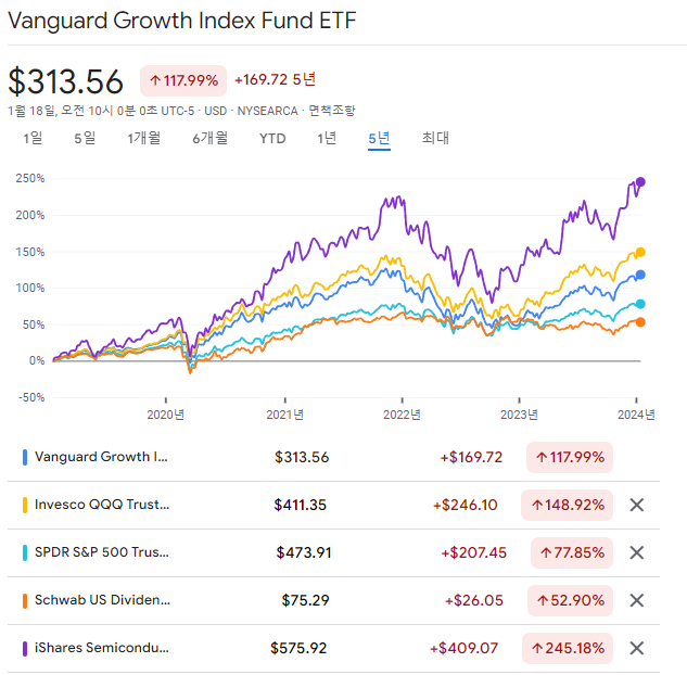 VUG ETF 성과