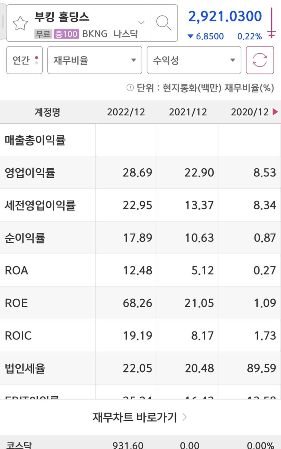 Booking Holdings(BKNG)의 영업이익률과 ROE입니다.