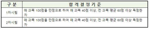 공인중개사 시험 합격 기준