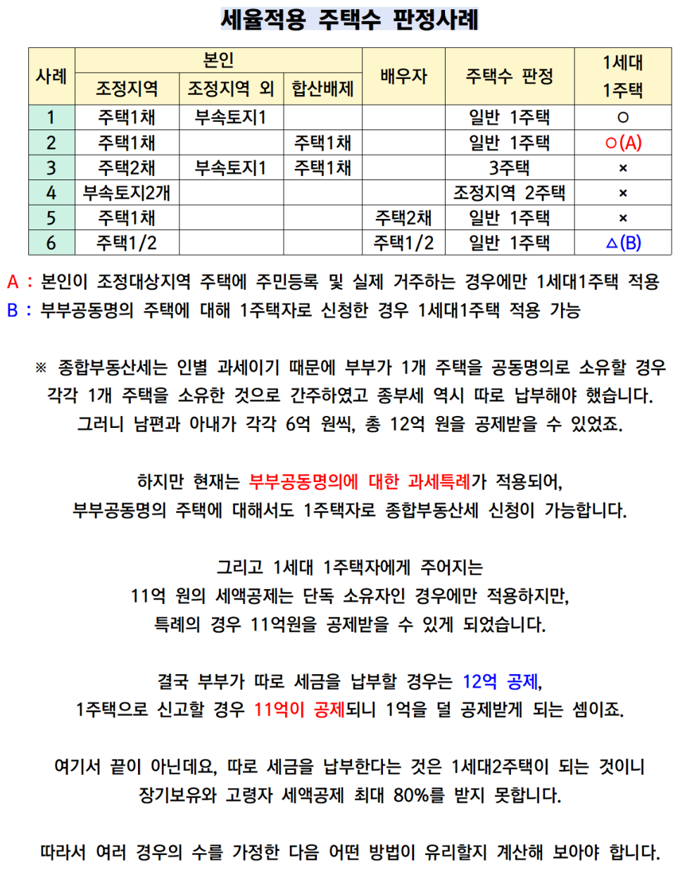 주택분 1가구 2주택 종부세 계산기 + 3