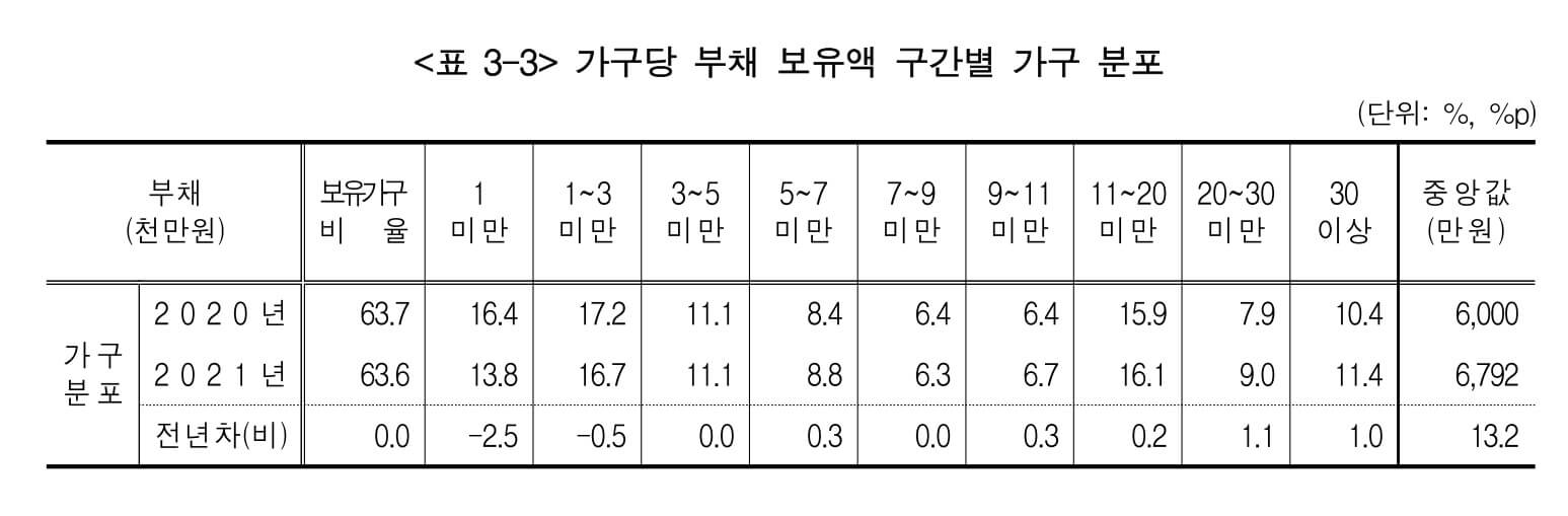 가구당 부채 보유액