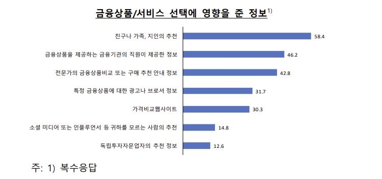 금융상품 선택 시 필수 고려 요소