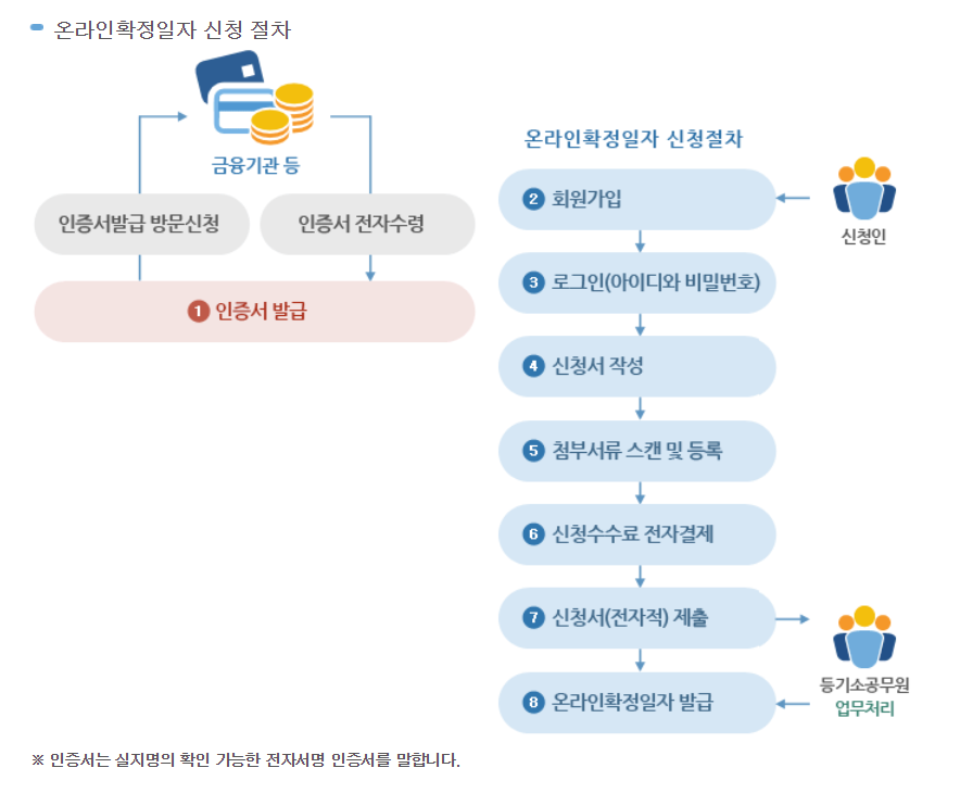  전월세 계약 후 필수, 전입신고 확정일자 : 온라인/오프라인 신청 방법
