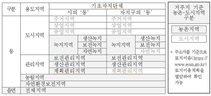 기본형 공익직불사업 ‘농촌지역’, 1