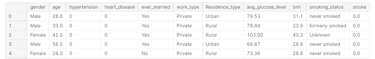 kaggle [Kaggle] Playground Series Season 3&#44; Episode 2의 traindataset 일부