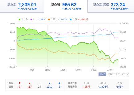 21년-11월-30일-코스닥-주식-시황