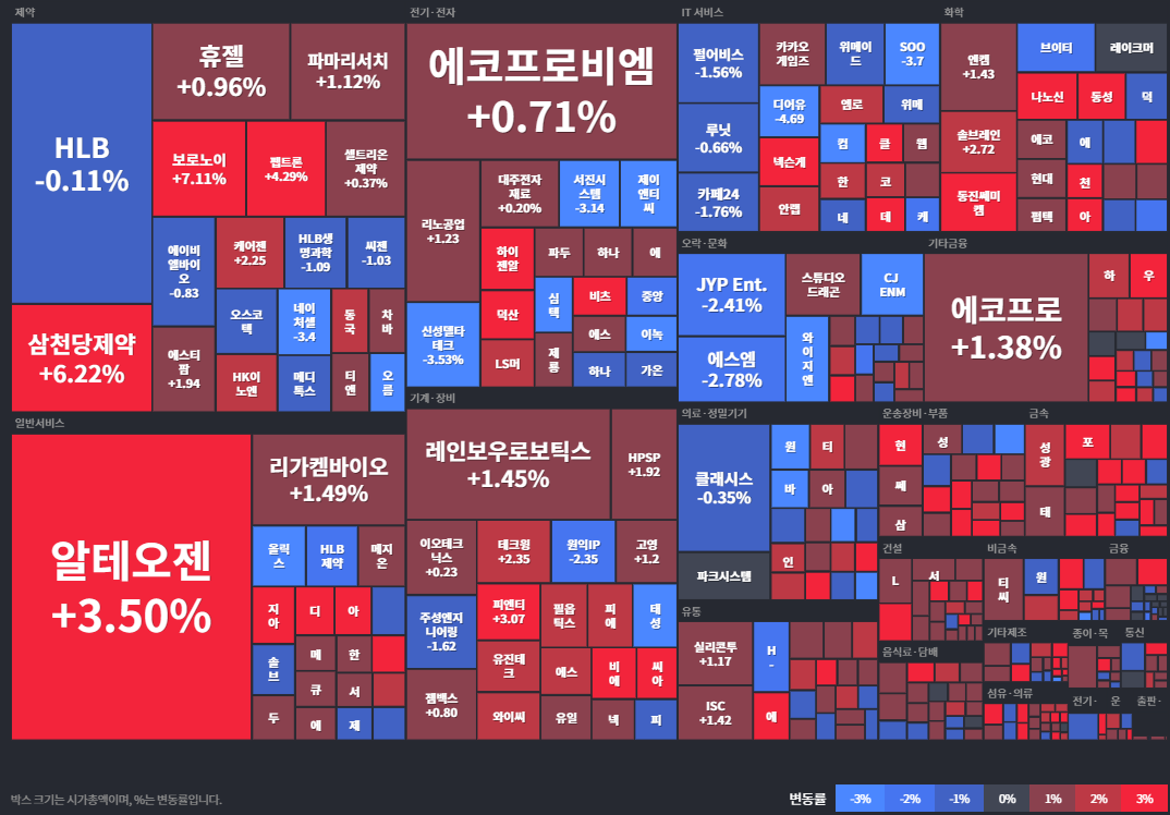 코스닥등락률