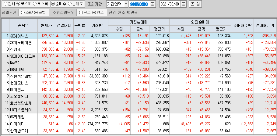  6월30일 코스피 코스닥 외국인 기관 동시 순매수 순매도 상위 종목 TOP 100