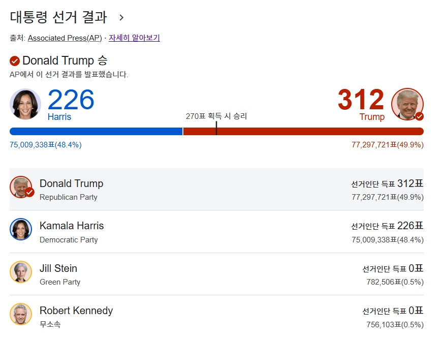 도널드 트럼프 Donald Trump 미국 대통령 재선
