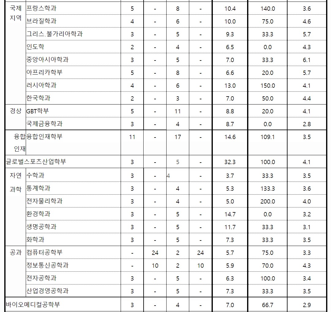 한국외대 수시 입결 합격컷 서울 용인 글로벌 한국외대 수시 입결 합격컷 서울 용인 글로벌