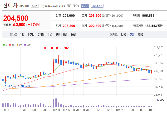 애플카 관련주 대장주