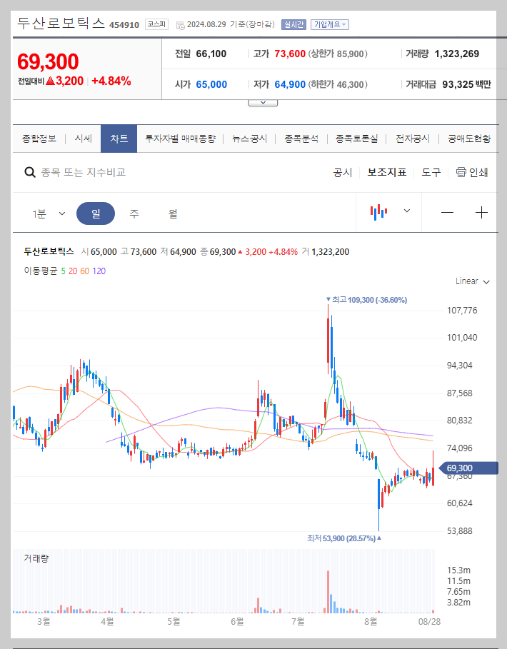 두산로보틱스 주가 분석