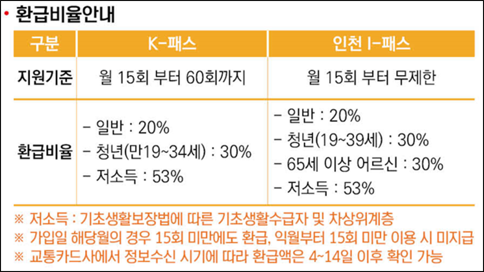 인천-I-패스-카드-환급비율안내