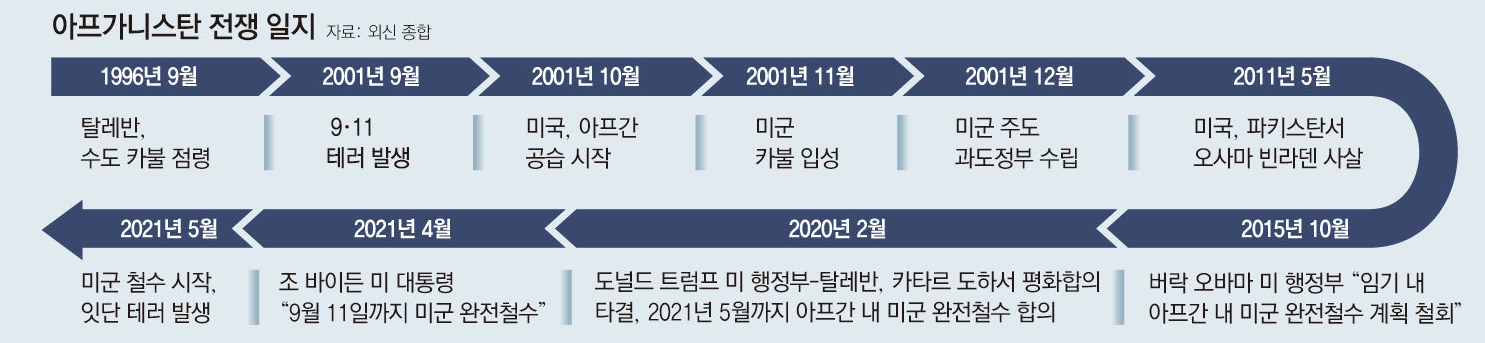 동아일보 아프가니스탄 전쟁일지