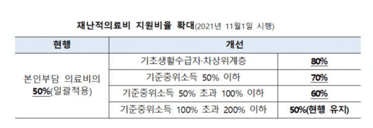 차상위계층 의료비지원