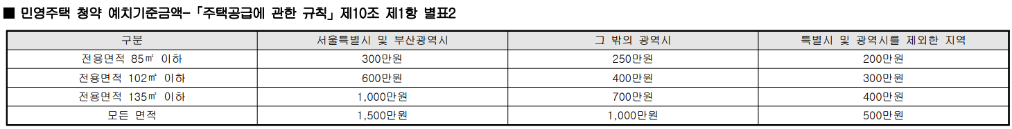 민영주택 청약 예치기준금액