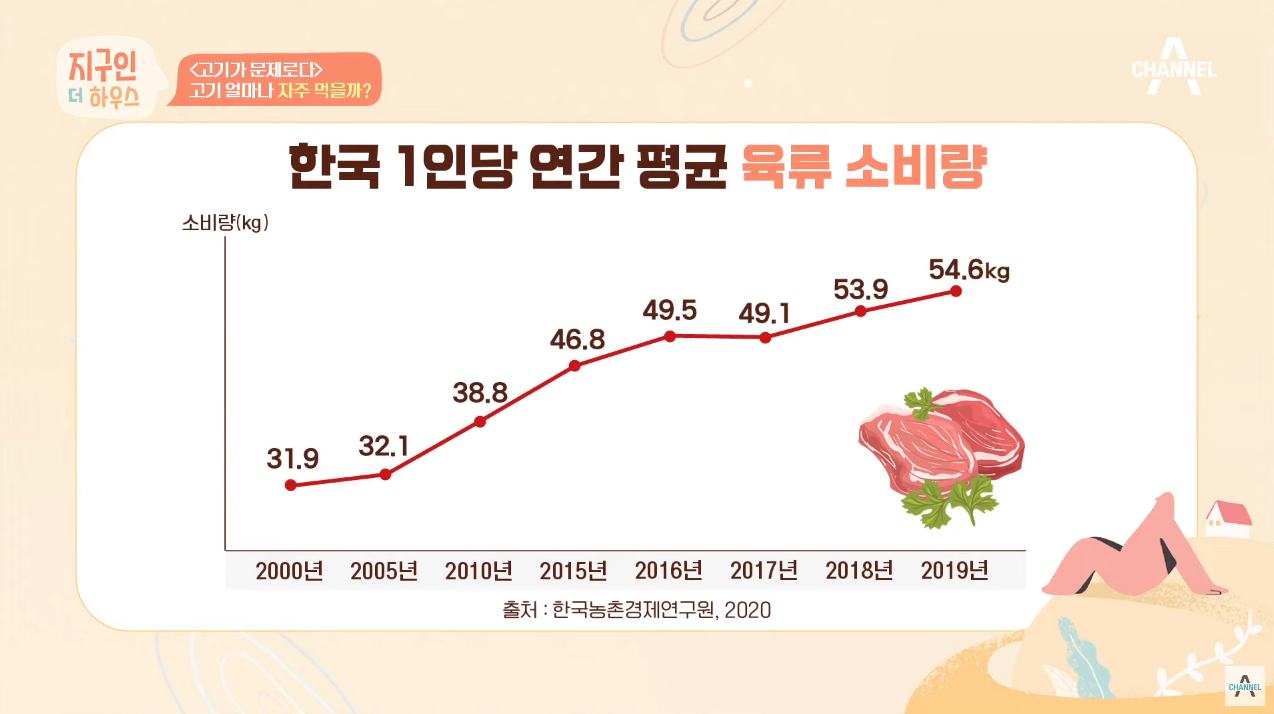  한국인의 고기 부위 선호도(소고기, 돼지고기)와 육류 연간 소비량