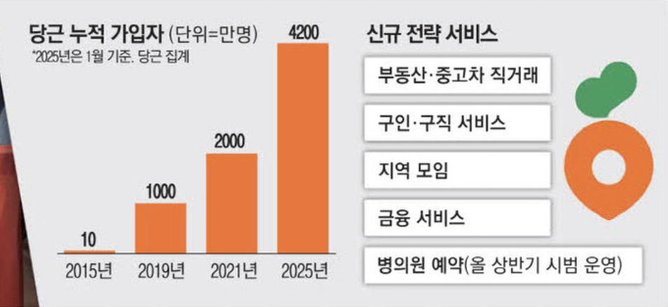 당근 누적 가입자 및 당근 서비스 (출처 : 매일경제)