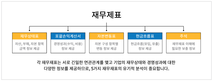  [재무제표] 1. 재무상태표