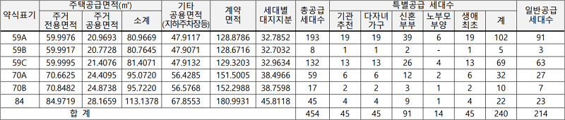 센트레빌 아스테리움 시그니처 타입별 공급세대수