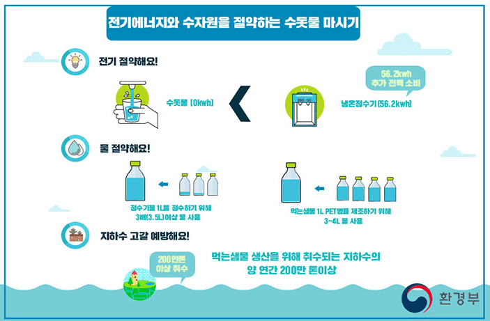 전기절약/물절약/지하수고갈예방