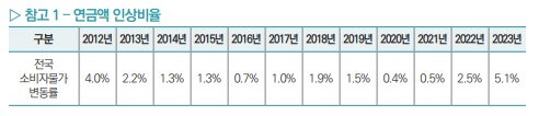 연금인상비율