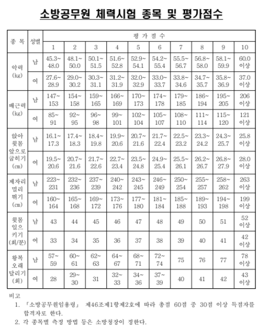  소방공무원 체력표 확인하기.(이정도면 합격할수 있을까?)