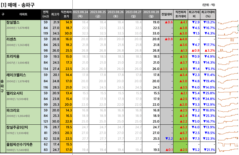  [2023-08-28 월요일] 네이버 부동산 매물 최저 호가