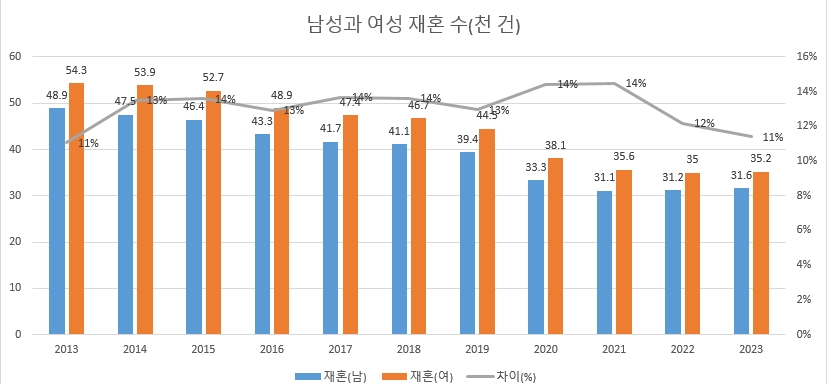 남성-여성-재혼-수