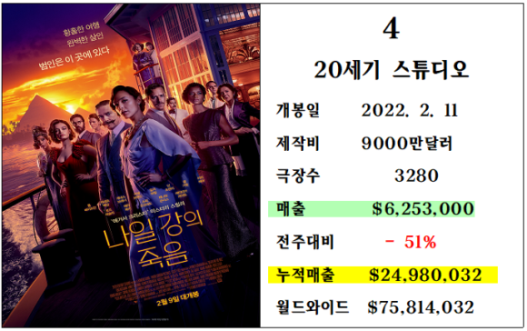 북미박스오피스 - 1위 8