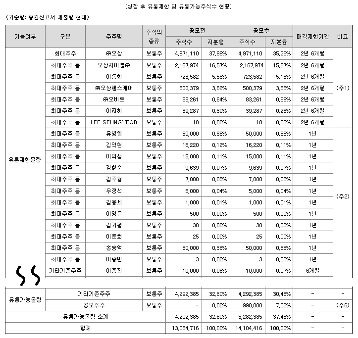 오상헬스케어 유통가능주식수